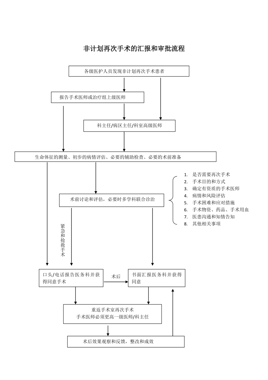 非计划再次手术的汇报和审批流程.doc_第1页