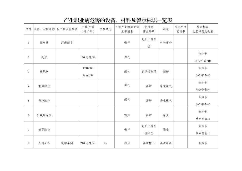 炼铁车间产生职业病危害的设备、材料及警示标识一览表.doc_第1页