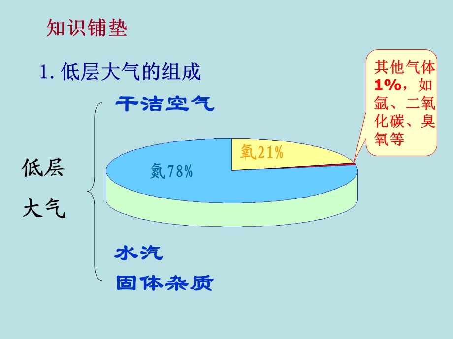 大气的受热过程.ppt_第3页