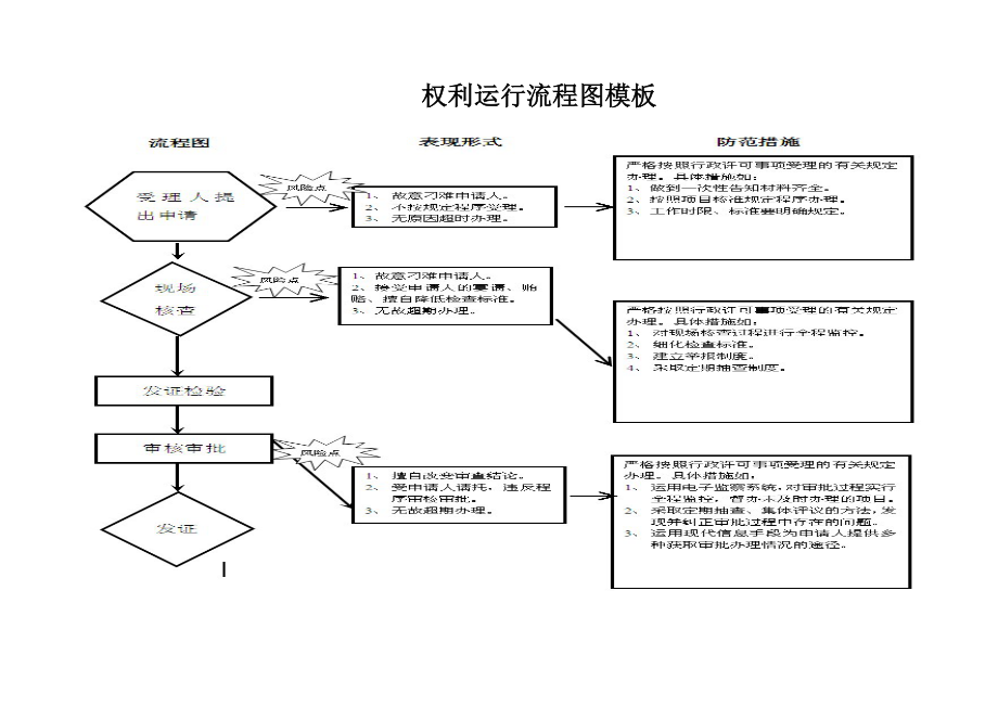 权利运行流程图模板.doc_第1页