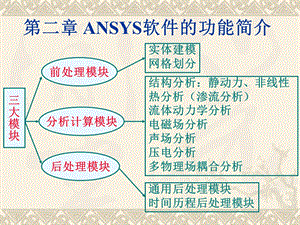 ANSYS软件的功能简介 .ppt