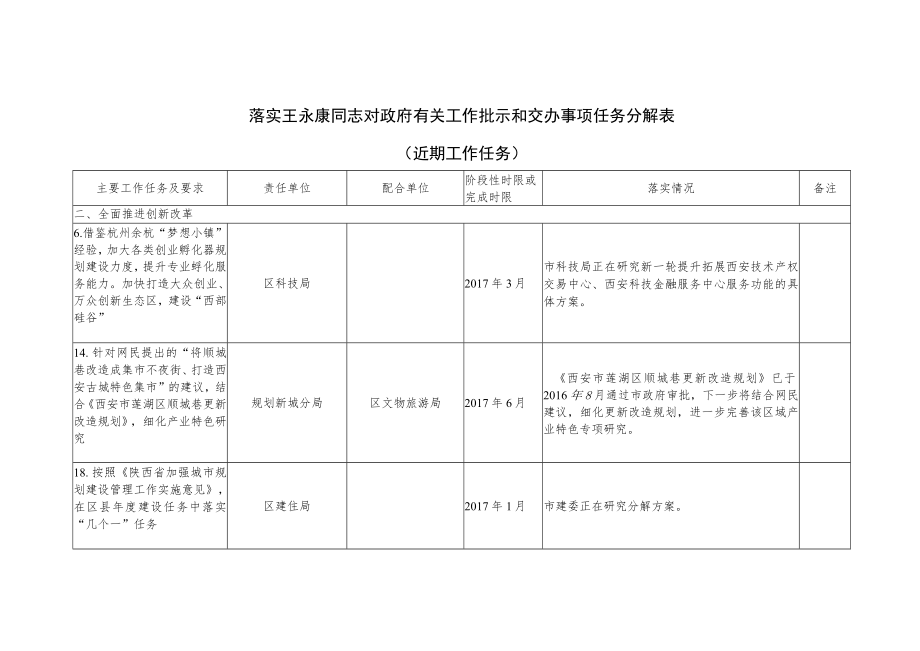 落实王永康同志对政府有关工作批示和交办事项任务分解表近期工作任务.docx_第1页