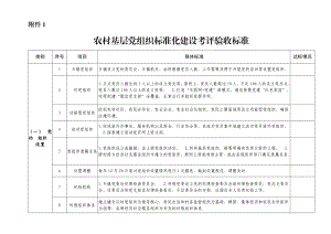 基层党组织标准化建设考评验收标准.doc