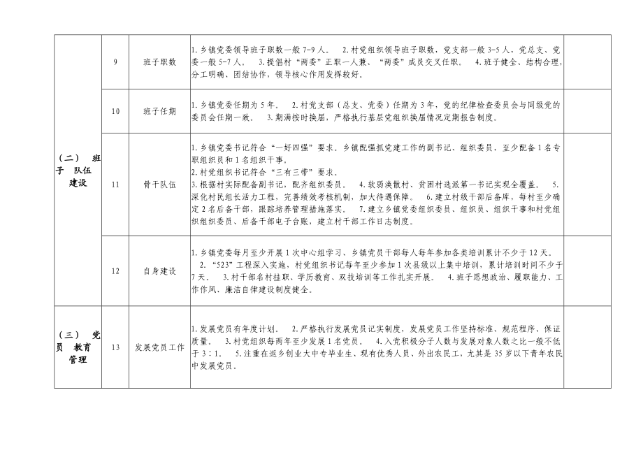 基层党组织标准化建设考评验收标准.doc_第2页