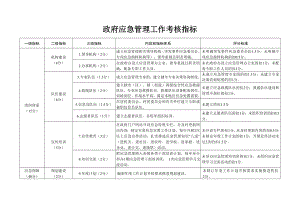 政府应急管理工作考核指标.doc