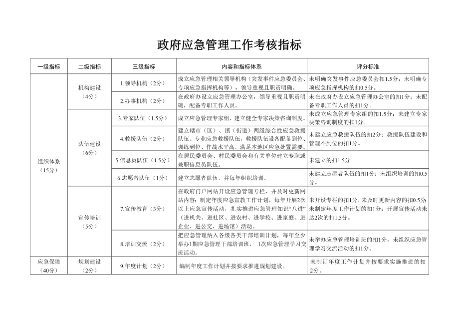 政府应急管理工作考核指标.doc_第1页