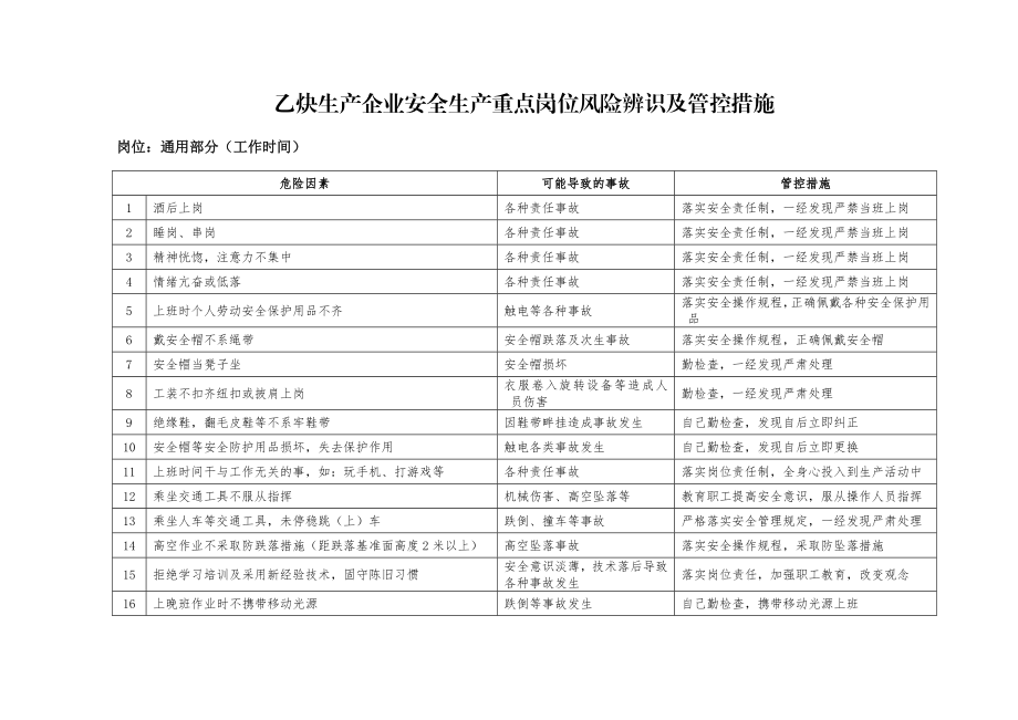 乙炔生产企业安全生产重点岗位风险辨识及管控措施.doc_第1页