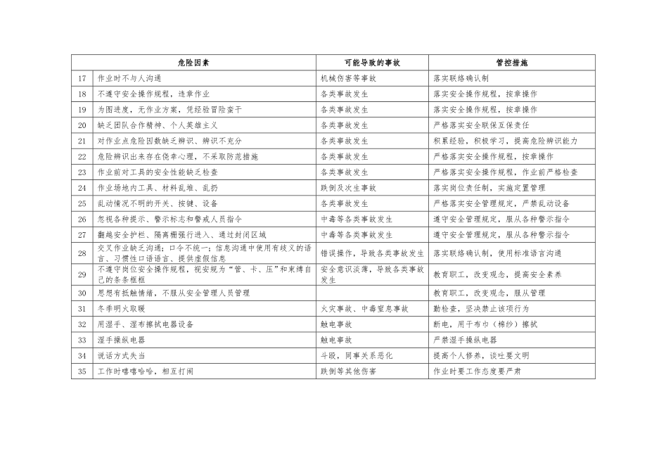 乙炔生产企业安全生产重点岗位风险辨识及管控措施.doc_第2页