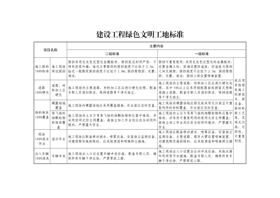 建设工程绿色文明工地标准.doc_第1页