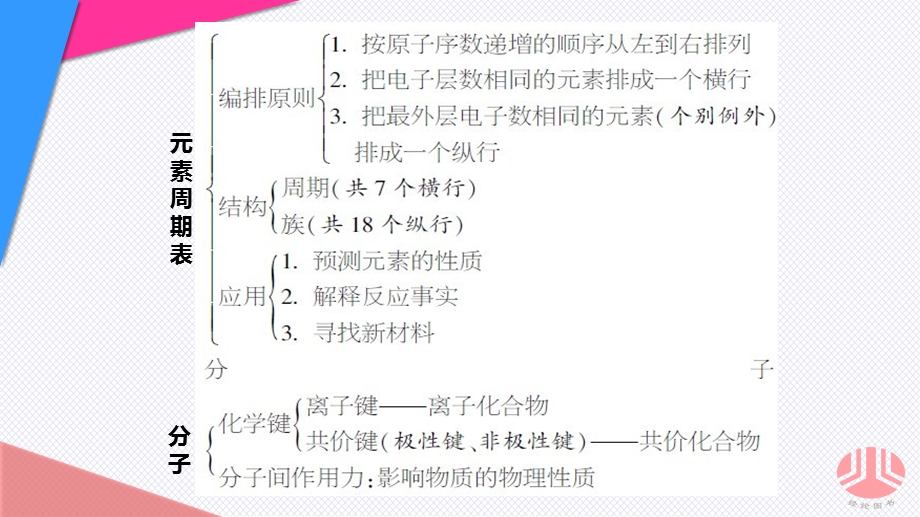 新课标化学专题5专题知识整合.ppt_第3页