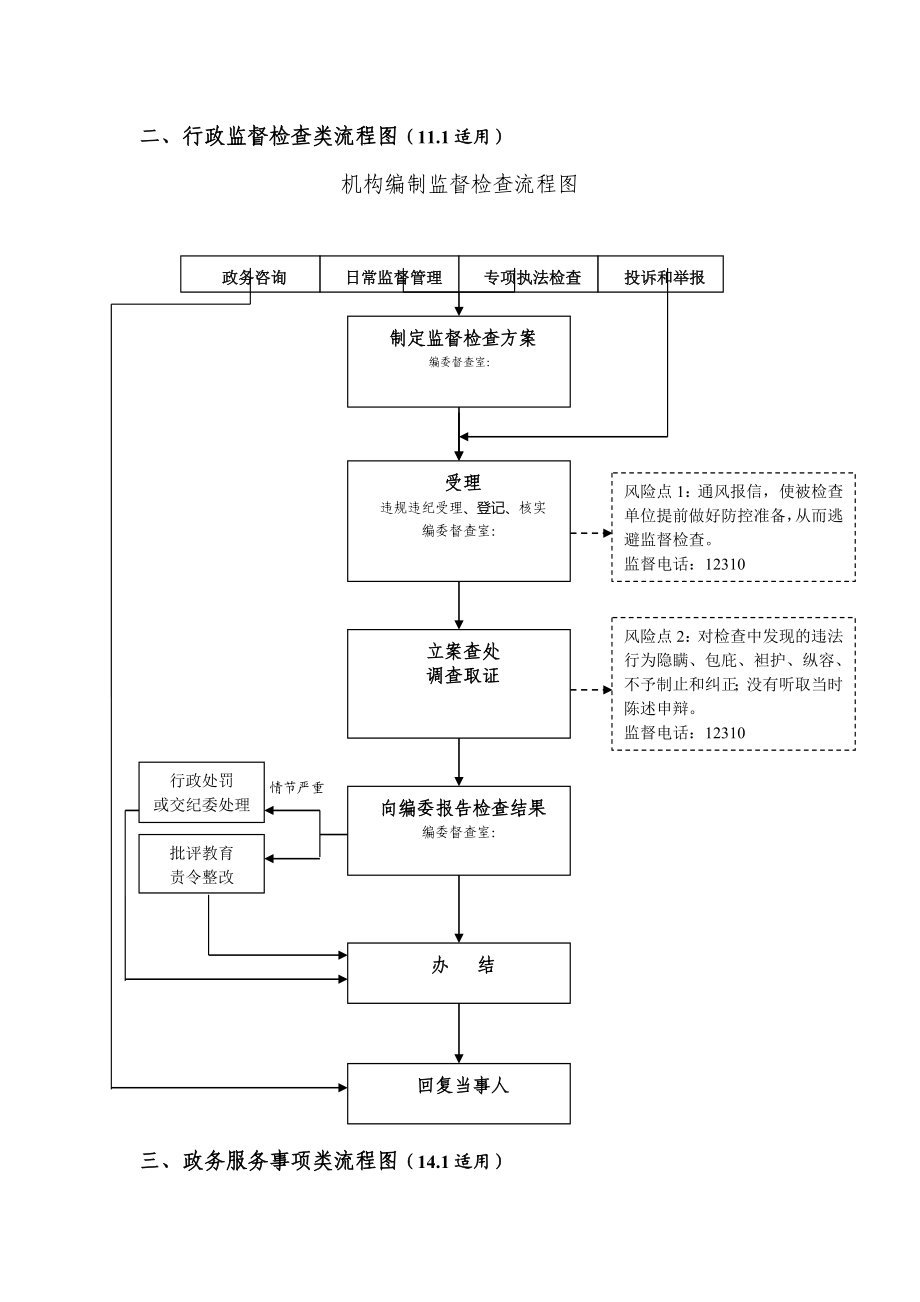 编办行政权力清理流程图汇编.doc_第2页