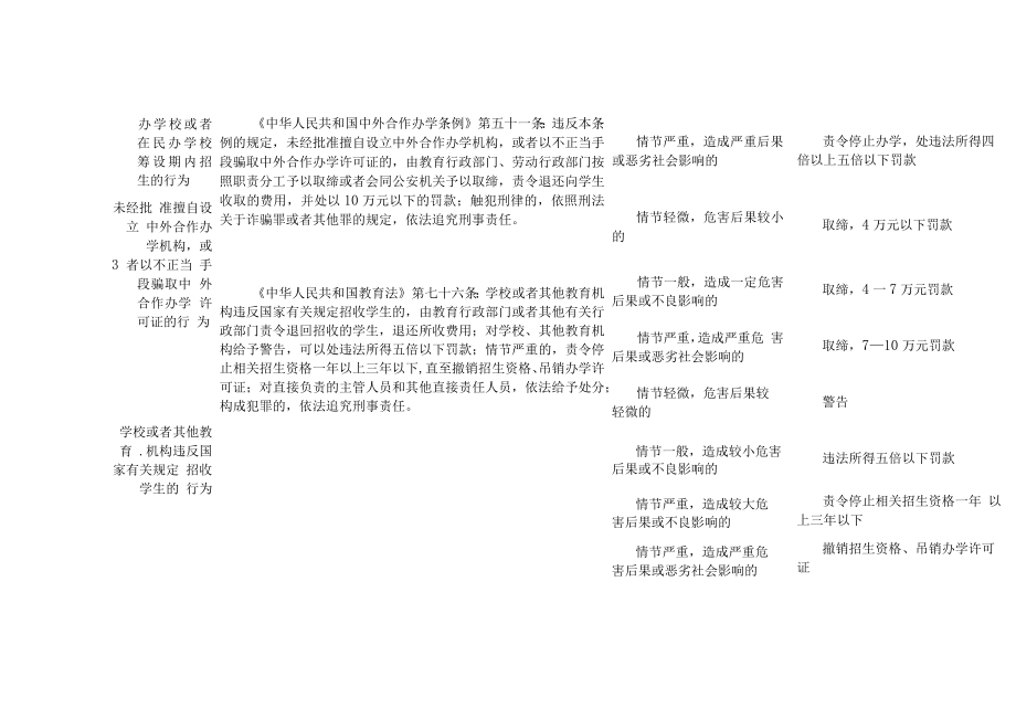 教育系统行政处罚裁量基准（2023年版）.docx_第2页