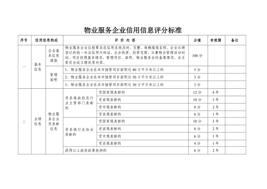 物业服务企业信用信息评分标准.doc_第1页