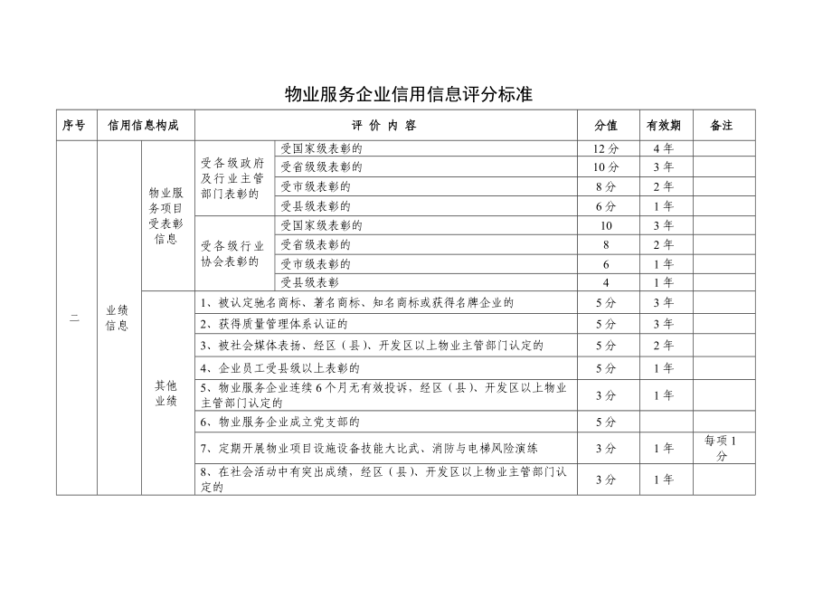 物业服务企业信用信息评分标准.doc_第2页