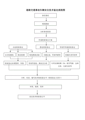 道路交通事故车辆安全技术鉴定流程图.doc