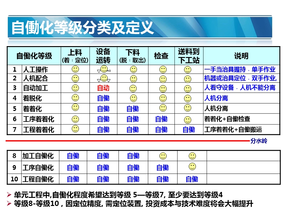 自动化等级改善分析12345.pptx_第2页