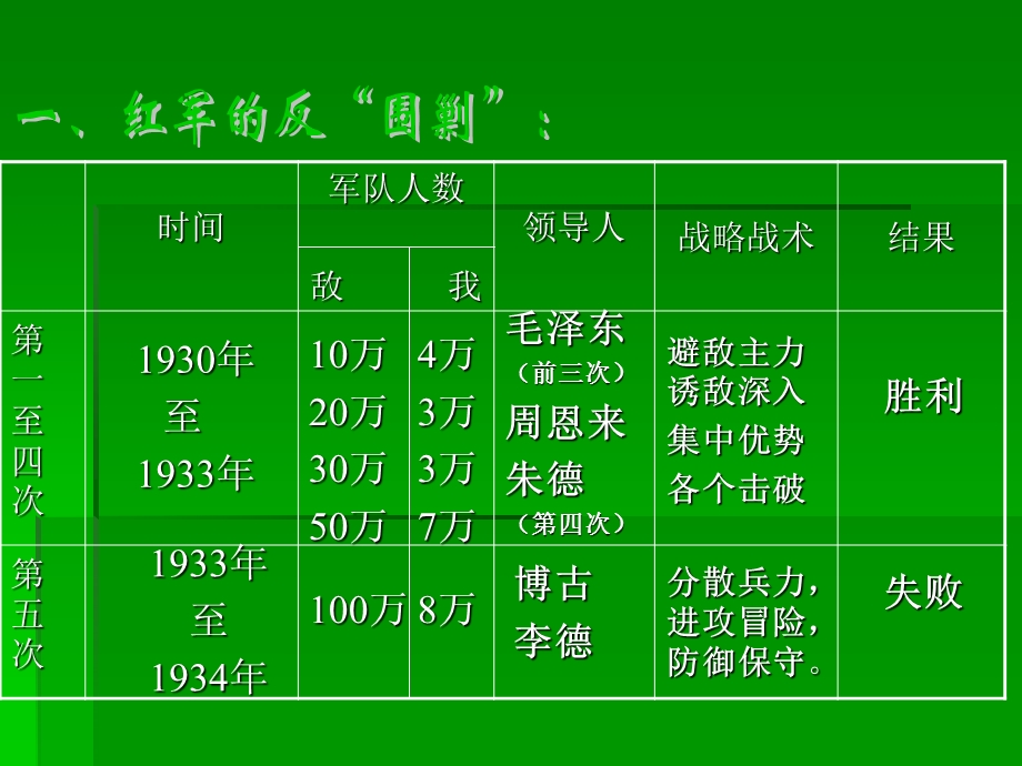 红军不怕远征难 (2).ppt_第3页