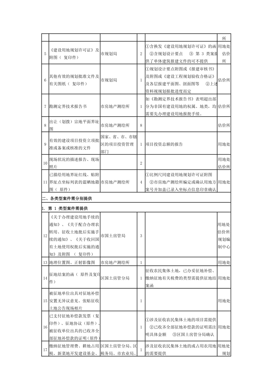 办理土地有偿(划拨)使用手续与.doc_第2页