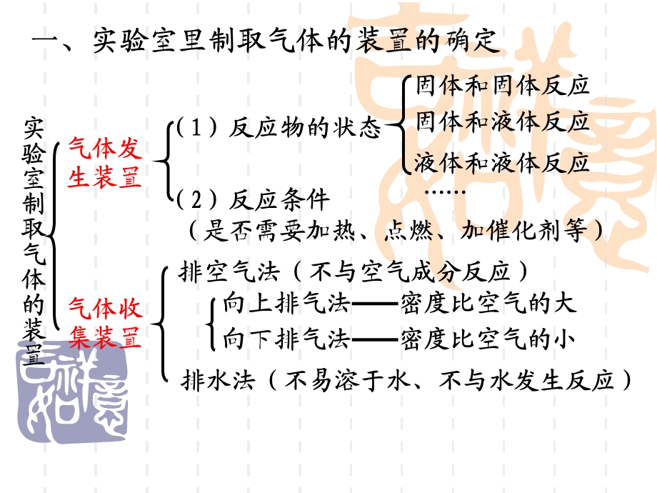 二氧化碳制取研究（第一课时）.ppt_第3页