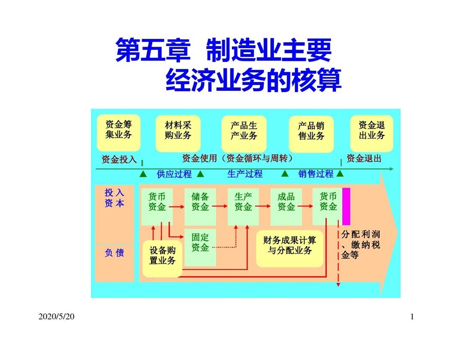 制造业企业业务核算.ppt_第2页