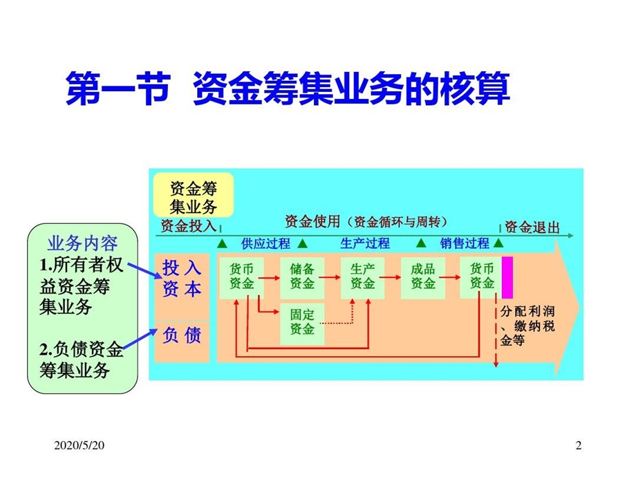 制造业企业业务核算.ppt_第3页