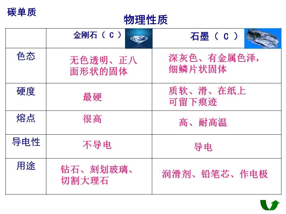 人教版九年级化学上册_第六单元《碳和碳的氧化物》单元复习.ppt_第3页