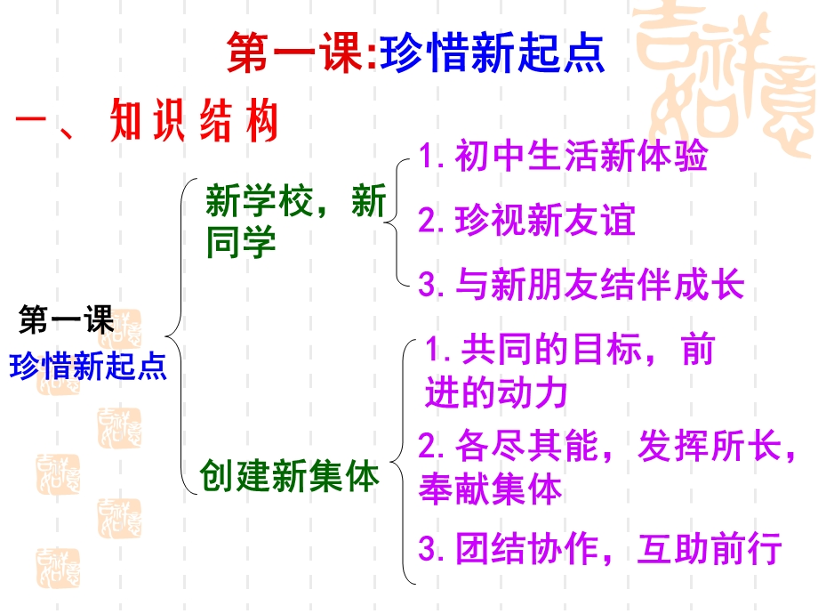 七年级人教版思想品德上册第一课复习.ppt_第2页