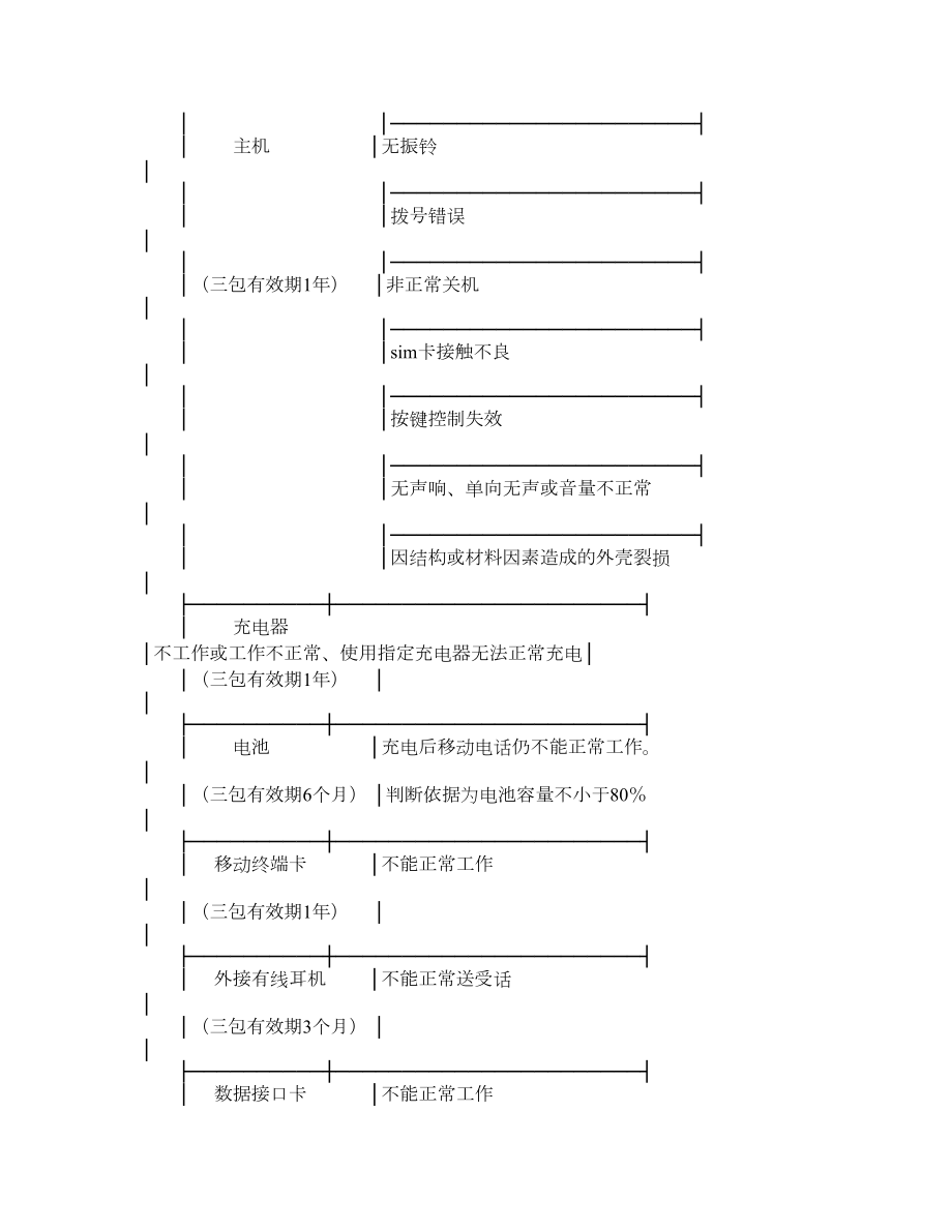 上海市移动电话买卖合同意见稿.doc_第3页