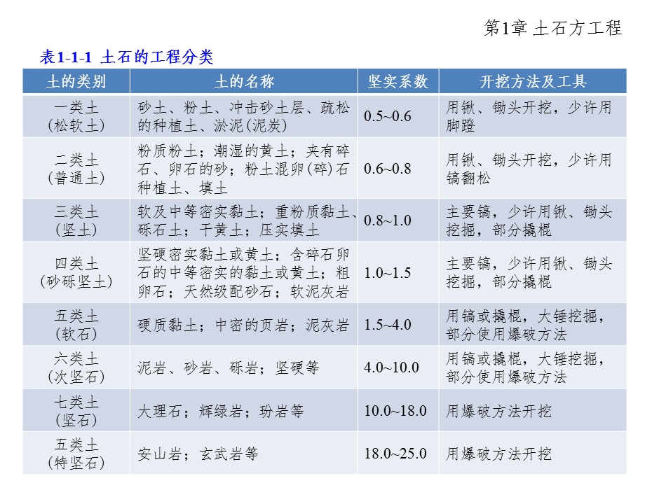 第一章土石方工程.pptx_第3页