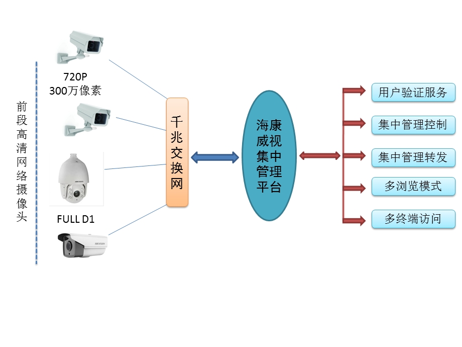 监控系统网络构架图.pptx_第1页