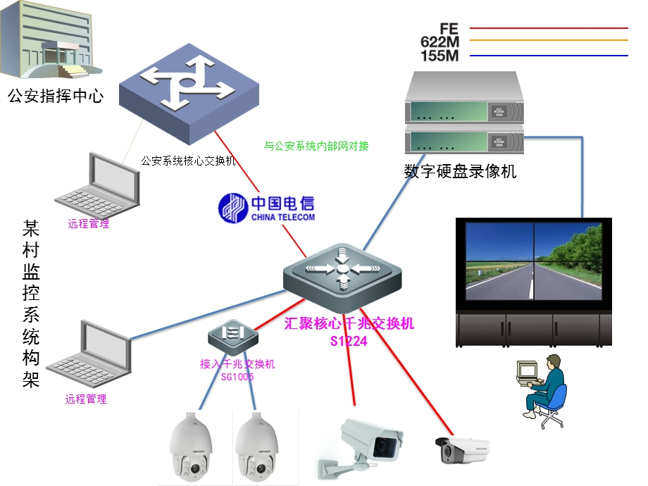 监控系统网络构架图.pptx_第2页