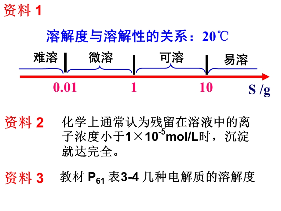 难溶电解质的溶解平衡.ppt_第3页