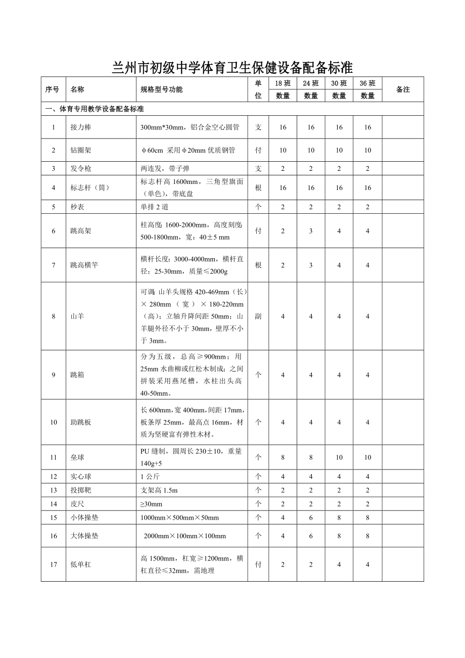 兰州市初级中学体育卫生保健设备配备标准.doc_第1页