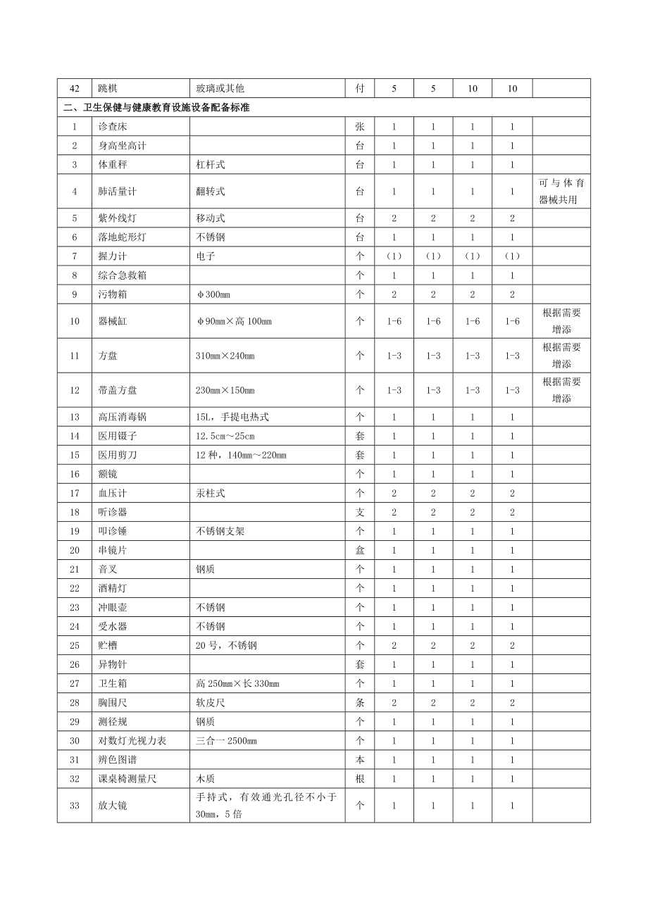 兰州市初级中学体育卫生保健设备配备标准.doc_第3页