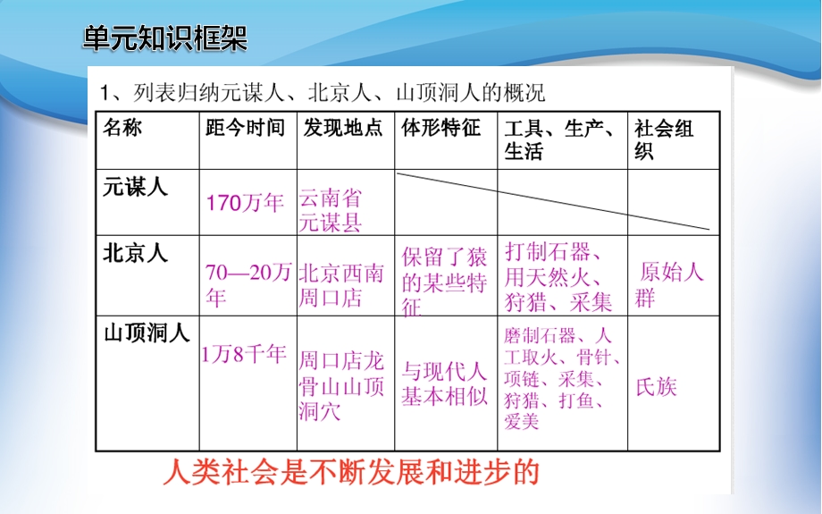 人教版七年级上册历史第一单元复习.ppt_第3页