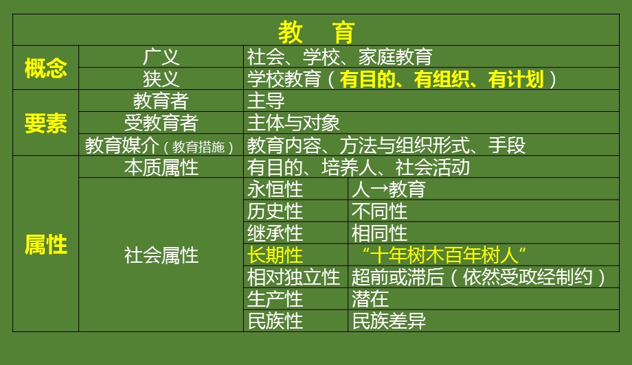 教育学表格汇总.pptx_第2页