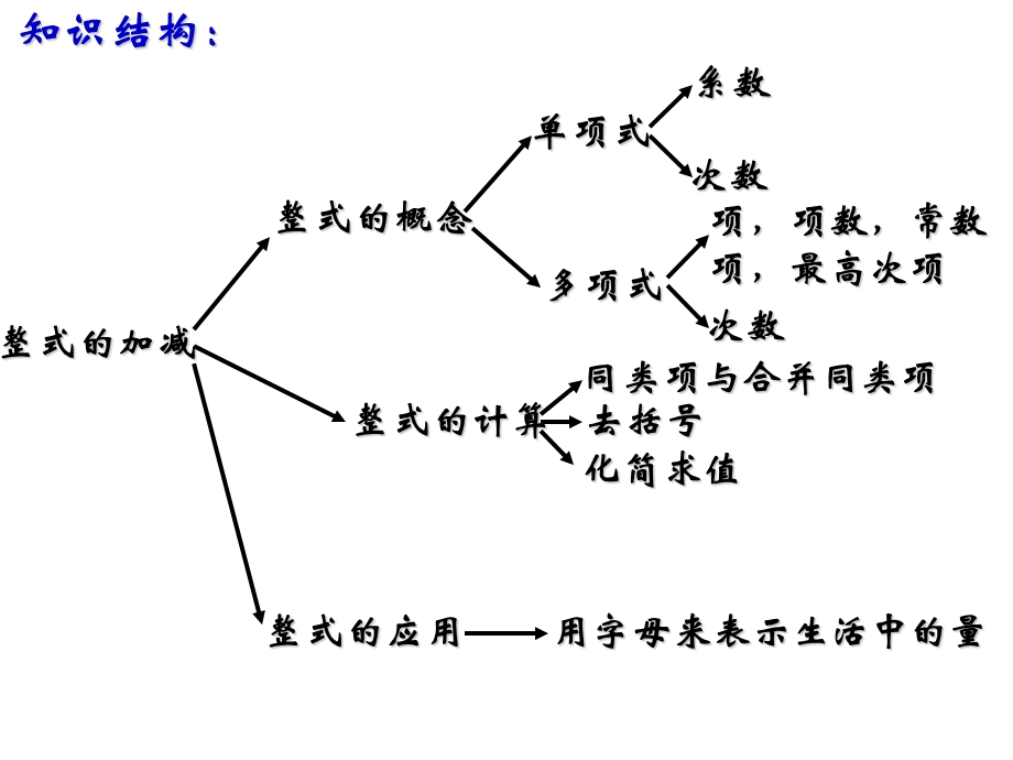 复习课(整式的加减中的易错题) (2).ppt_第2页