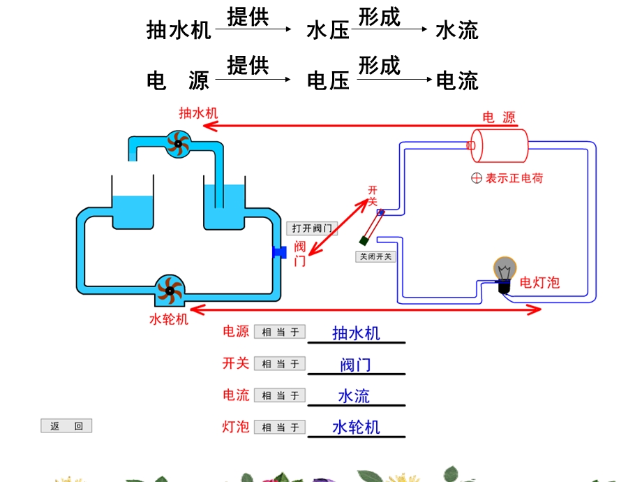 电压：电流形成的原因.ppt_第3页