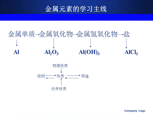 氢氧化铝的两性公开课课件1.ppt