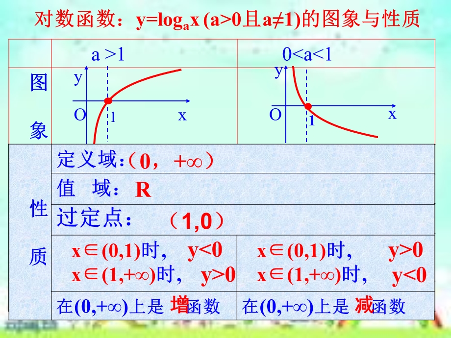 对数函数单调性的应用.ppt_第2页