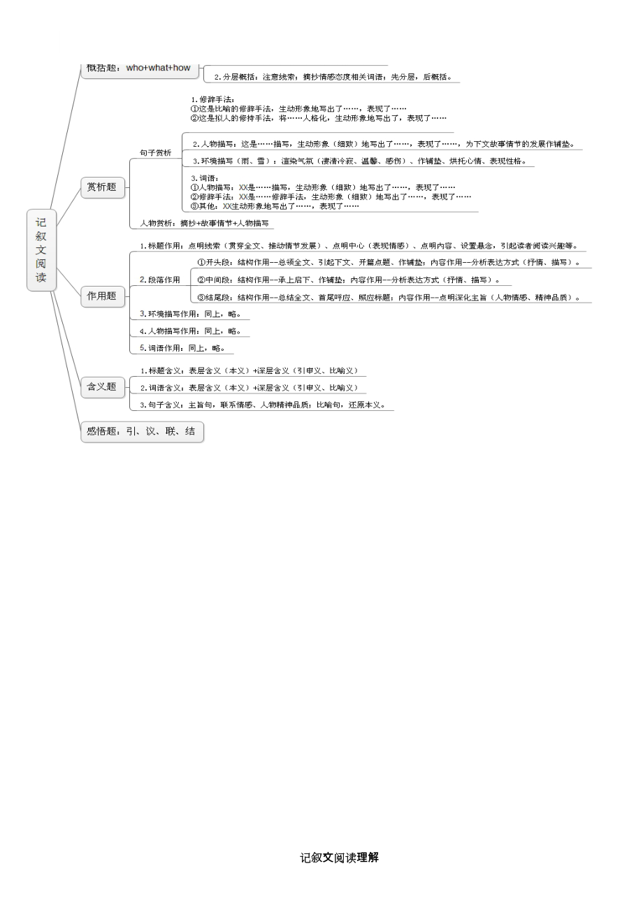 初中语文阅读理解知识点整理.doc_第1页