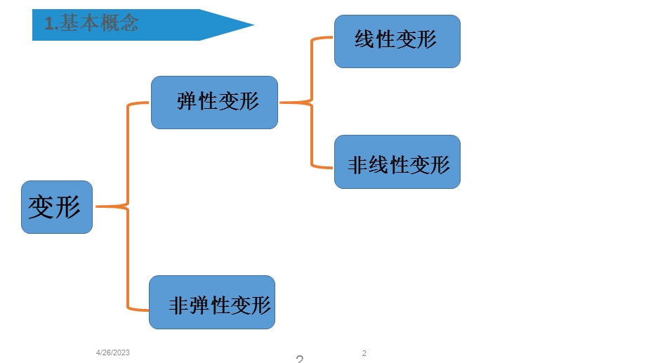 预应力伸长量计算培训.pptx_第2页