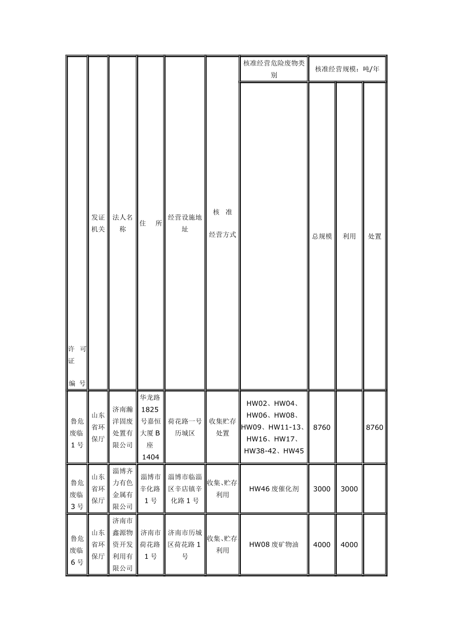 山东省危废处理名录..doc_第1页