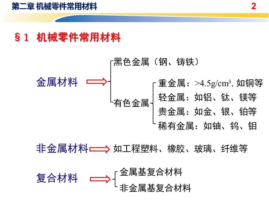 机械设计基础材料.pptx_第2页