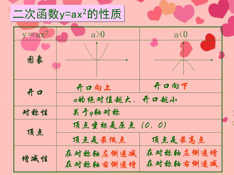 《261二次函数y=ax2+k图象和性质》课件.ppt_第2页