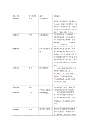 国内保税区基本情况.docx