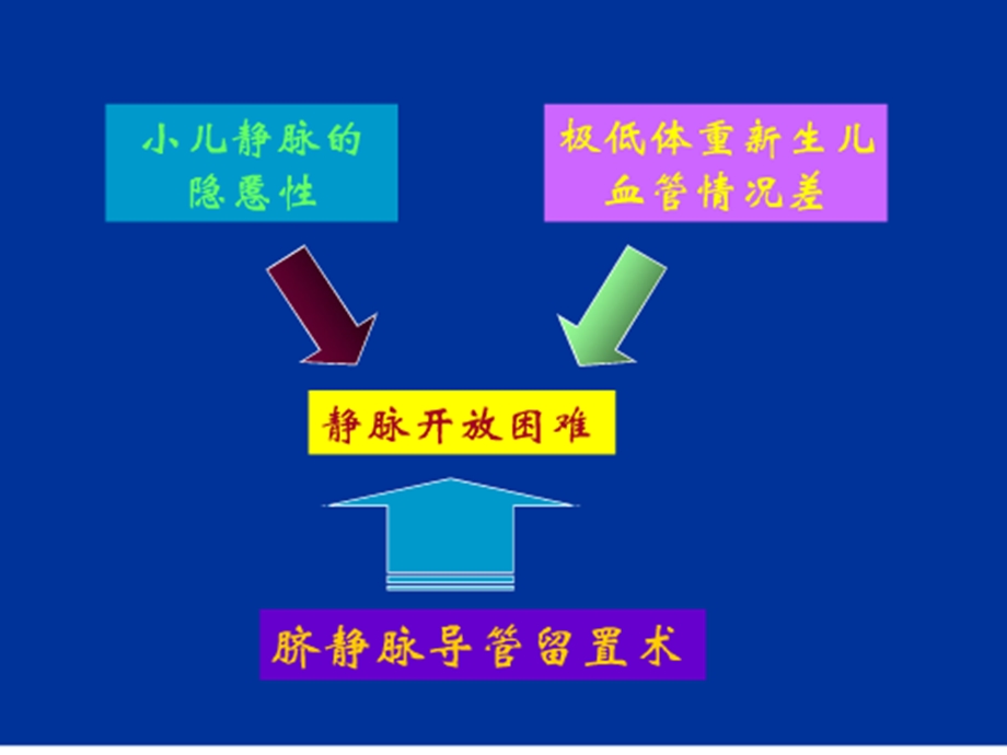 新生儿脐静脉插管及护理课件文档资料.ppt_第3页