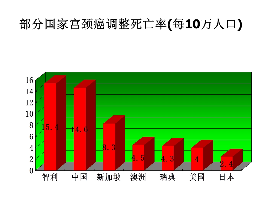 【医药健康】子宫颈癌CarcinomaPPT文档.ppt_第3页