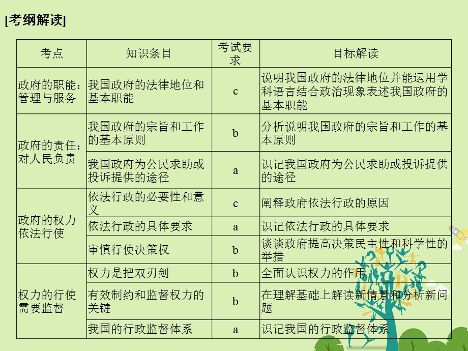 高考政治二轮复习第一篇 精练概讲专题 政治生活 第9讲 为人民服务的政府课件必修21..ppt_第2页