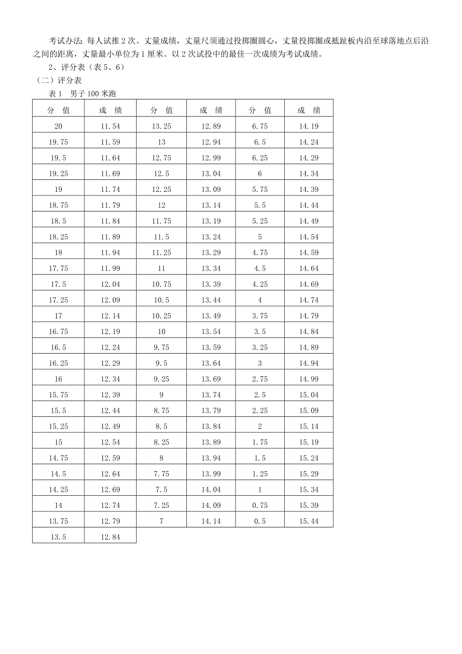 四川省-体考评分标准.docx_第2页